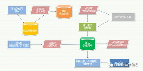優(yōu)化企業(yè)供應鏈 現(xiàn)代供應商管理解決方案