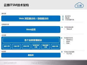 云惠ITSM 2.0 智能化軟件服務(wù)，重塑IT運(yùn)營(yíng)新體驗(yàn)